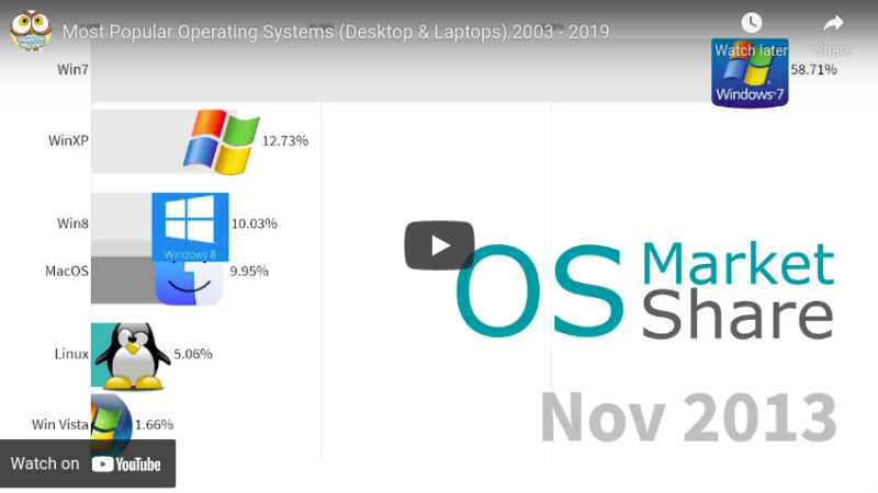 Most Popular Operating Systems (Desktop & Laptops) 2003 – 2019 operating systems tips from Techmirrors